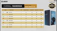 Top 8 teams of Pro Invitational League Stage (Image via Villager Esports)
